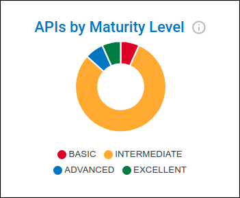 pie chart showing APIs by maturity level