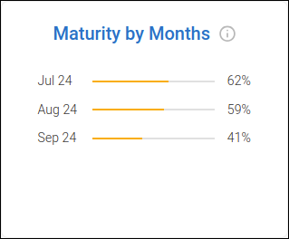 percentage by month of maturity level