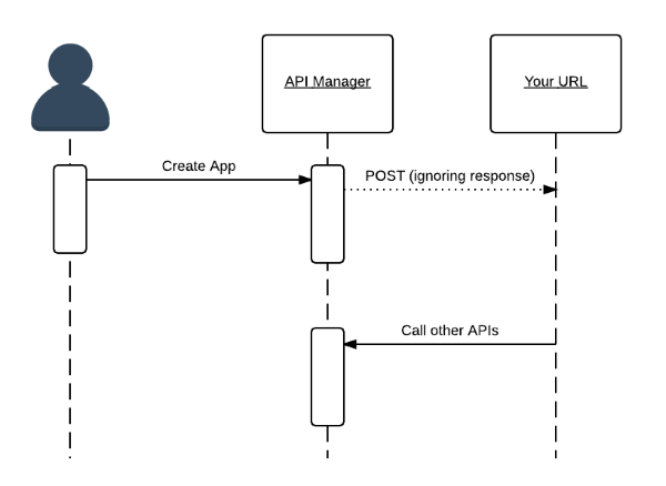 callbacks diagram