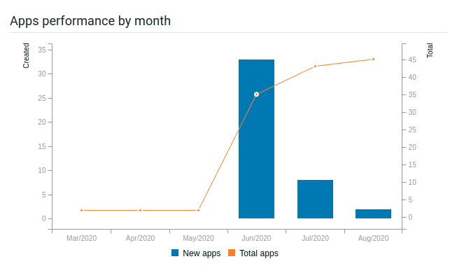 dashboard apps performance