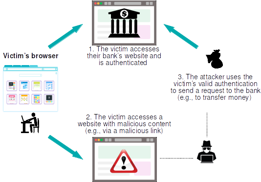 csrf example en