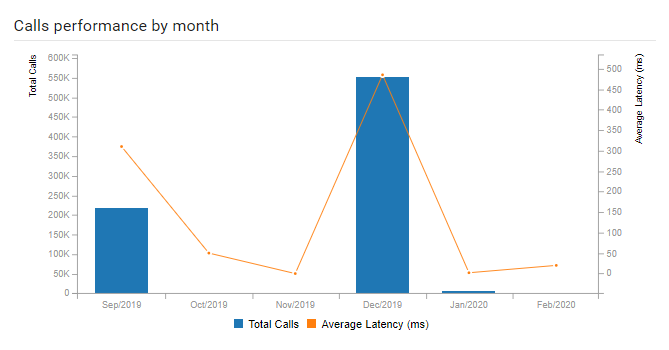 dashboard calls performance