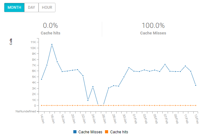 dashboard cache hits