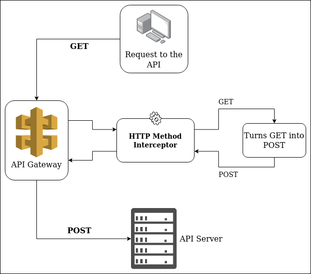 http method diagram