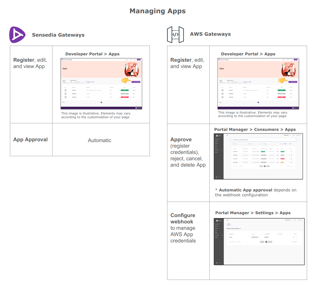 summary of App management for AWS and Sensedia connections