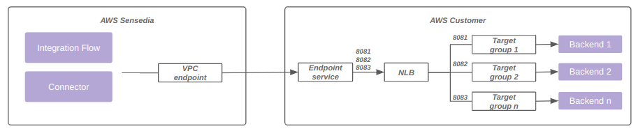 infra connectivity private link load balancer