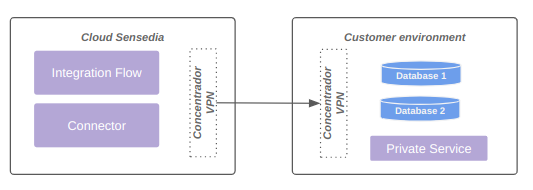 infra connectivity vpn