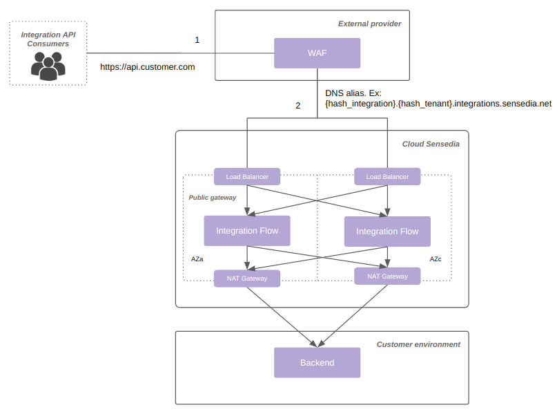 infra waf