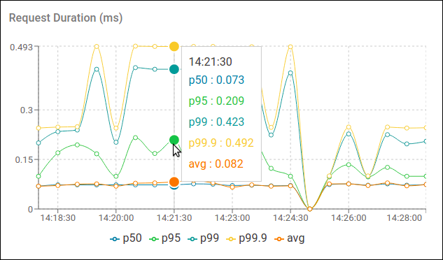 metrics chart values