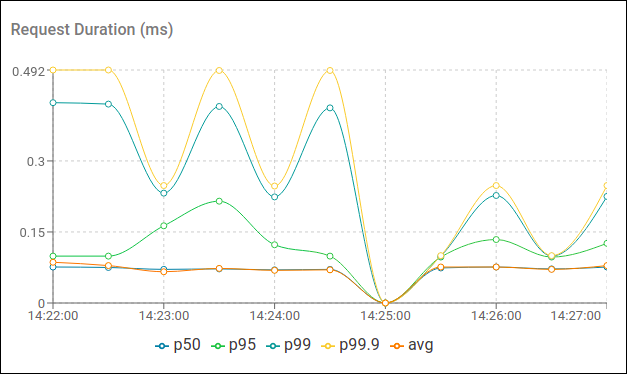 metrics request duration