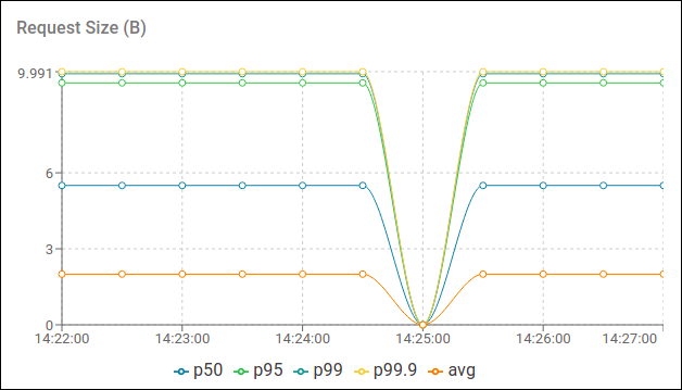 metrics request size