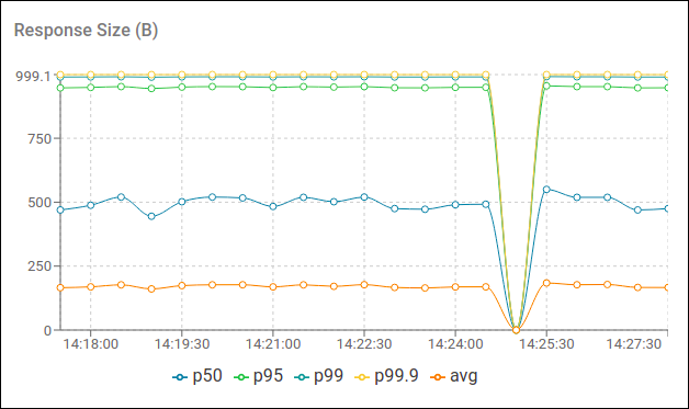 metrics response size