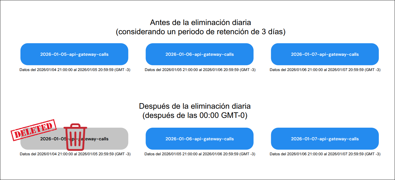 Ejemplo de rotación diaria del índice calls