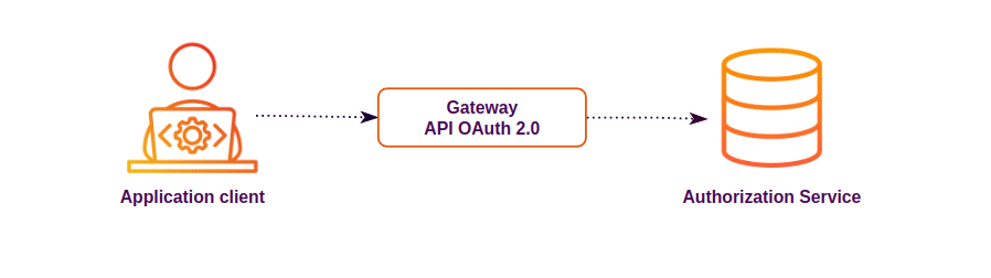 imagen que ilustra la aplicación cliente seta apuntando a api oauth 2 punto zero seta apuntando a authorization service