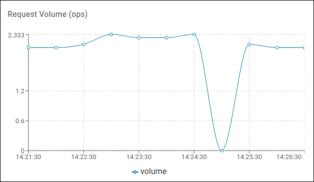 metrics request volume