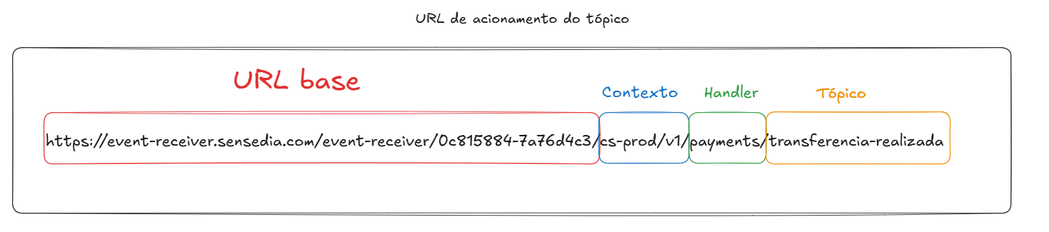 Ejemplo de URL del tópico del MQD