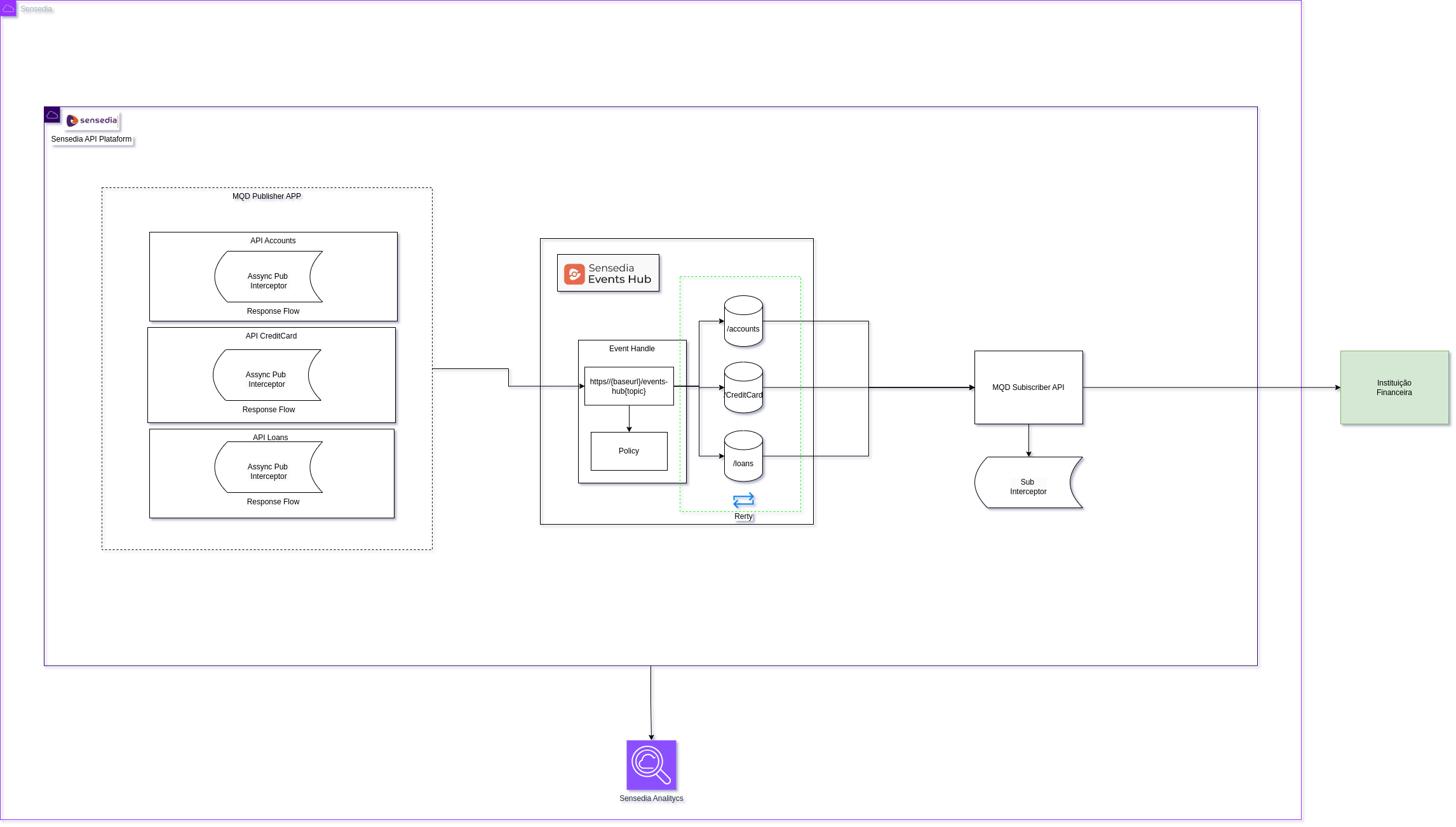 Flujo de integración entre MQD