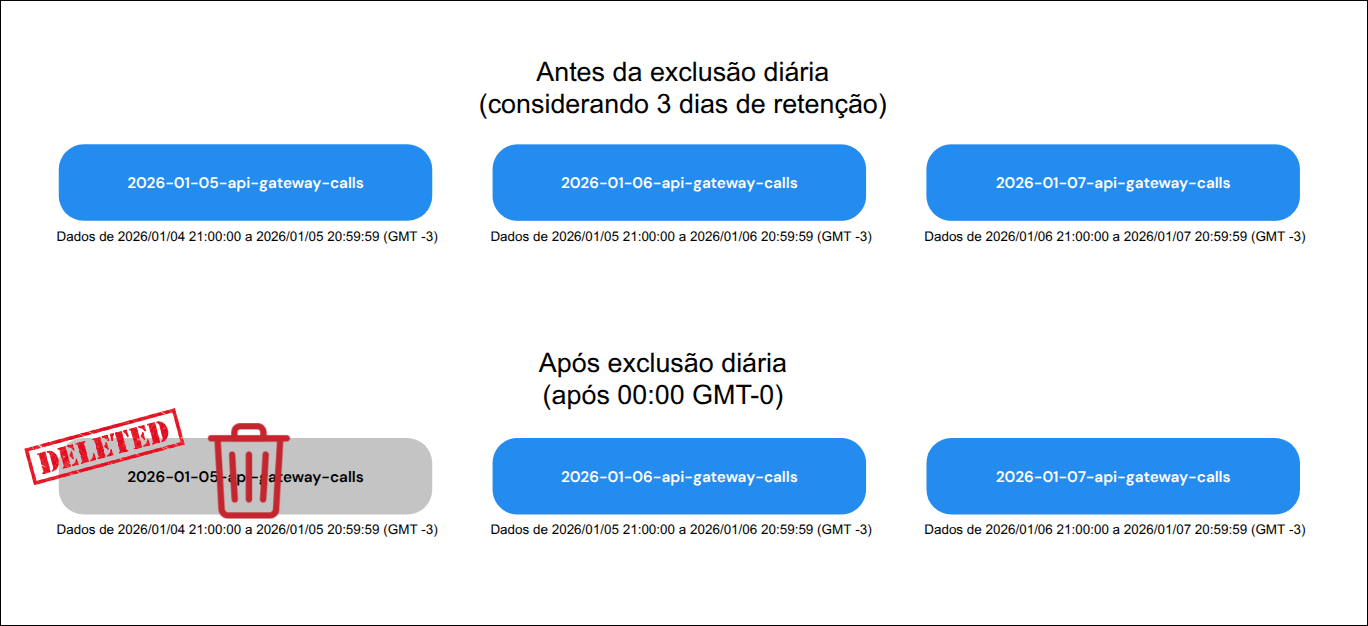 Exemplo de rotacionamento diário do índice calls