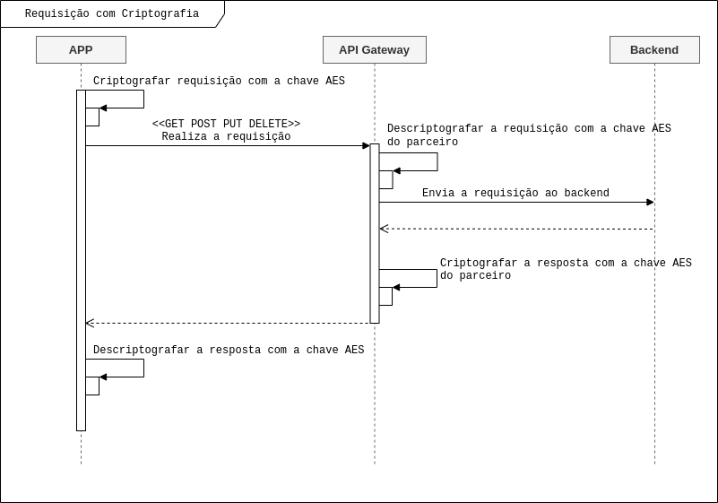 encrypt request pt