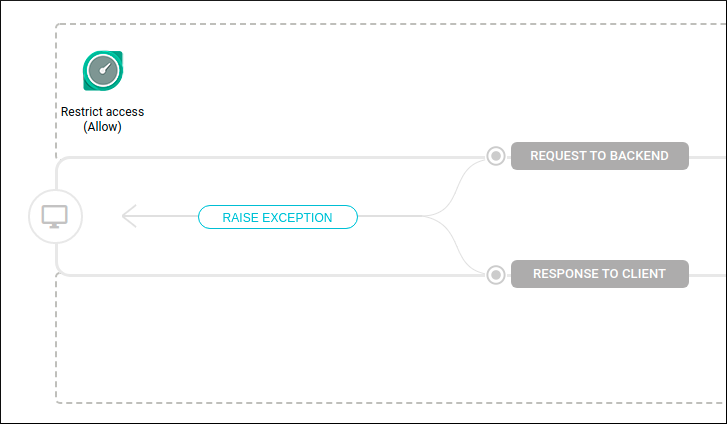 Parte do fluxo de entrada e saída configurado com o interceptor de Restrict Access Allow