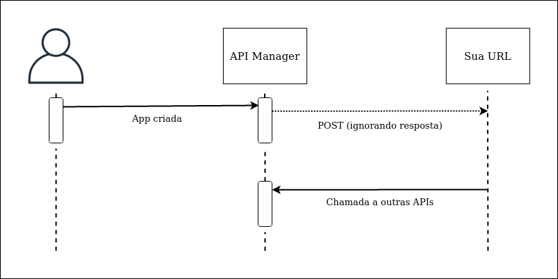 callbacks diagram pt