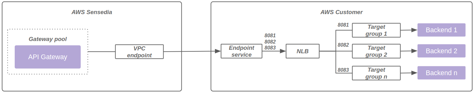 vpc load balancer