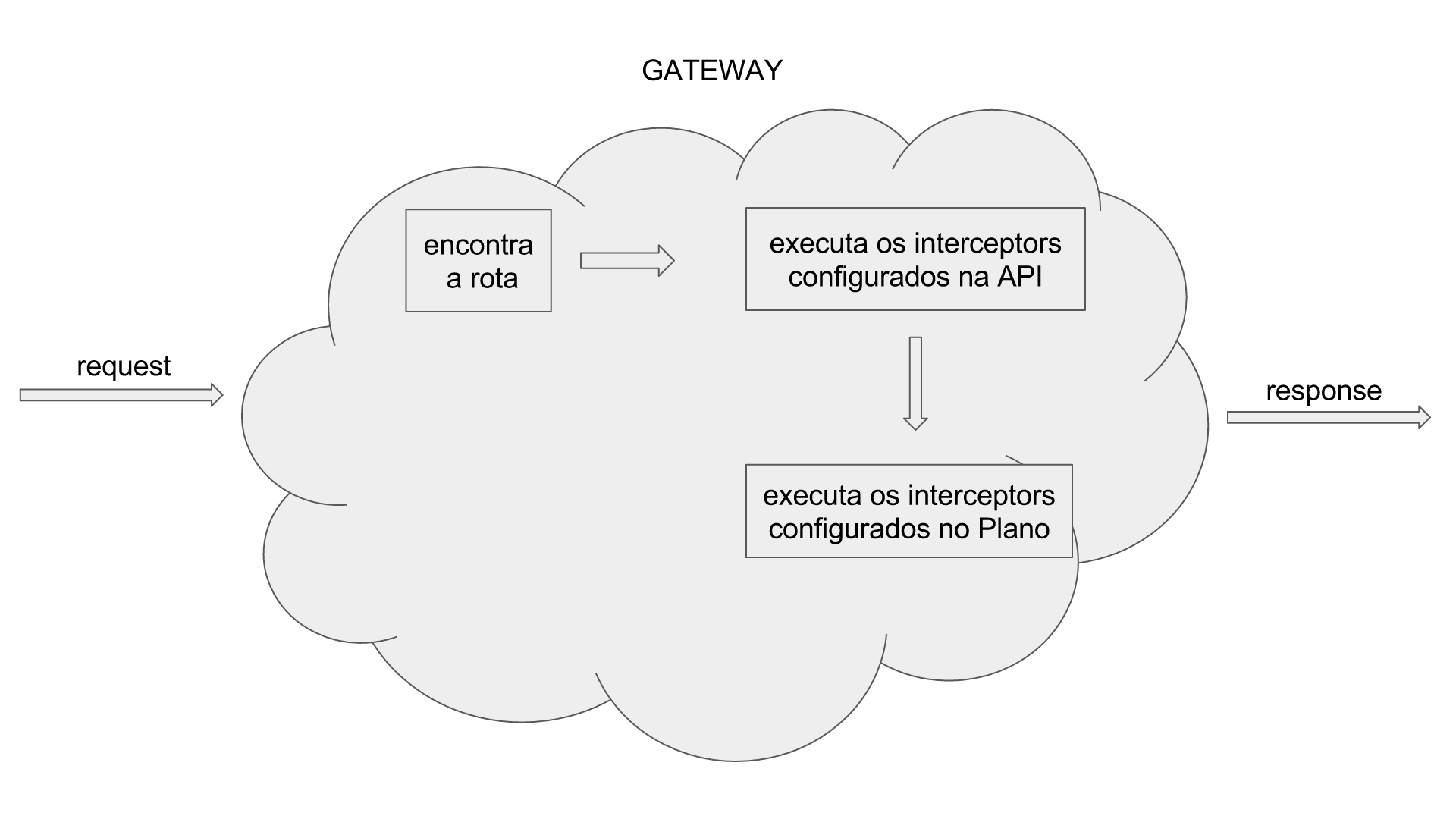 plans gateway pt