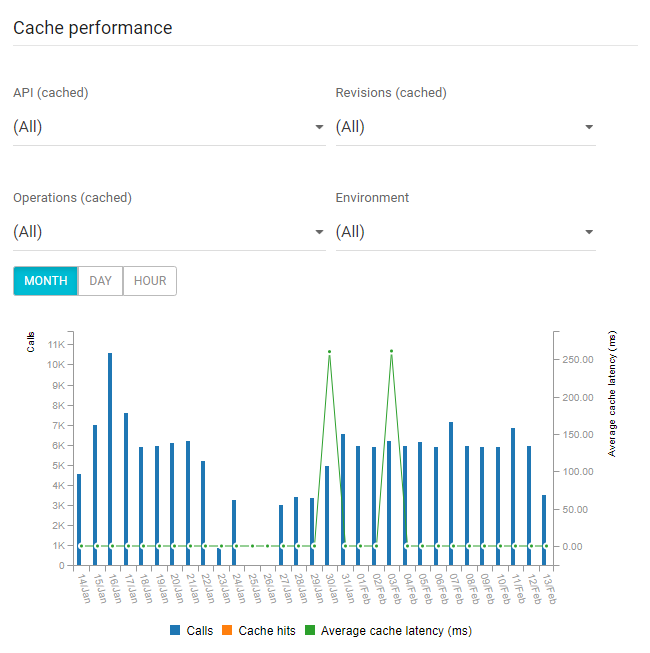 dashboard cache performance