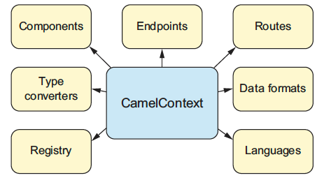 camel context