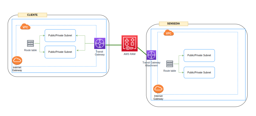 infra aws transit gateway