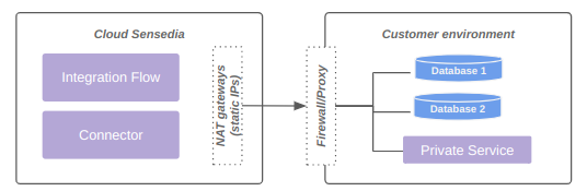 infra connectivity allow list