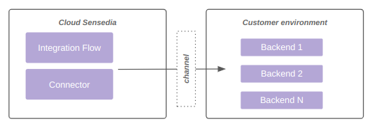 infra connectivity model 2